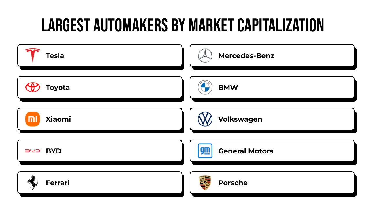 Largest Automakers by Market Capitalization - July 2025