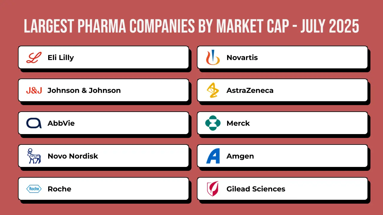 Largest Pharma Companies by Market Cap - July 2025