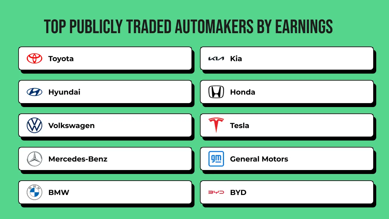 Top publicly traded automakers by earnings