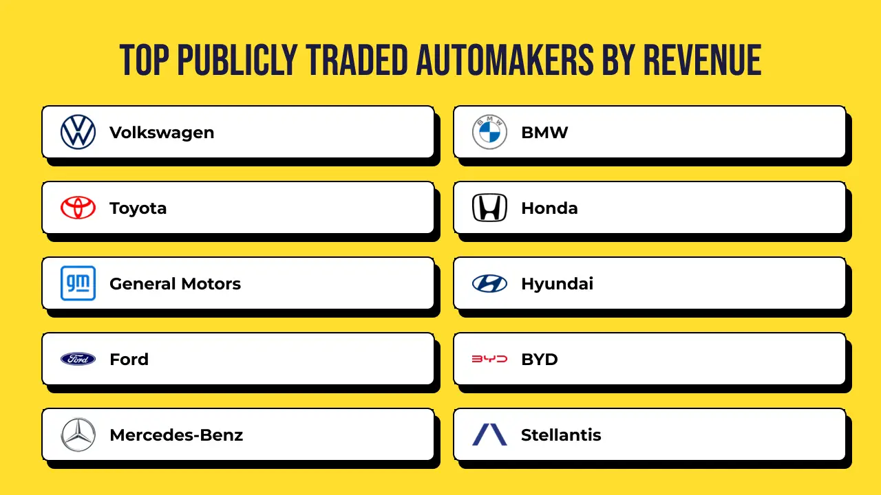 Top publicly traded automakers by revenue