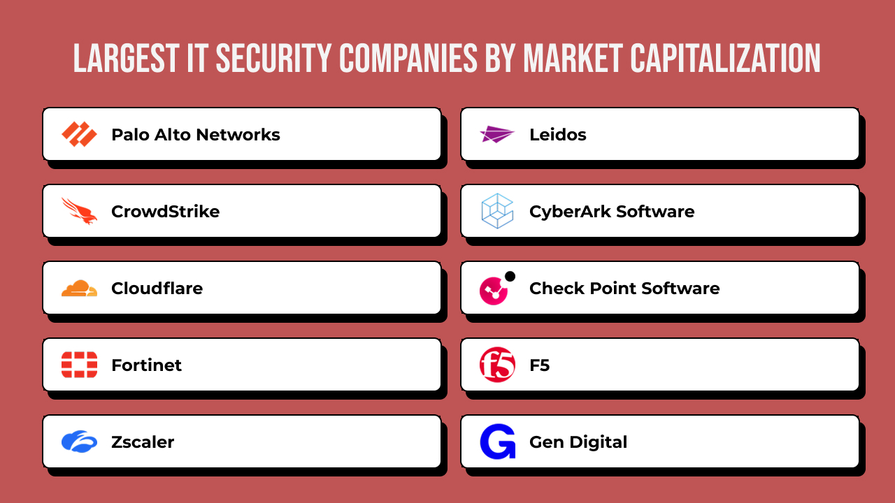 Largest IT Security Companies by Market Capitalization