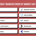 Largest aircraft manufacturers by market cap
