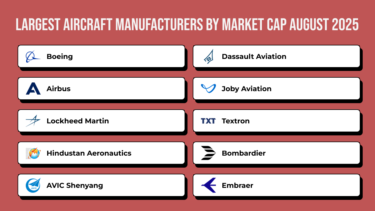 Largest aircraft manufacturers by market cap