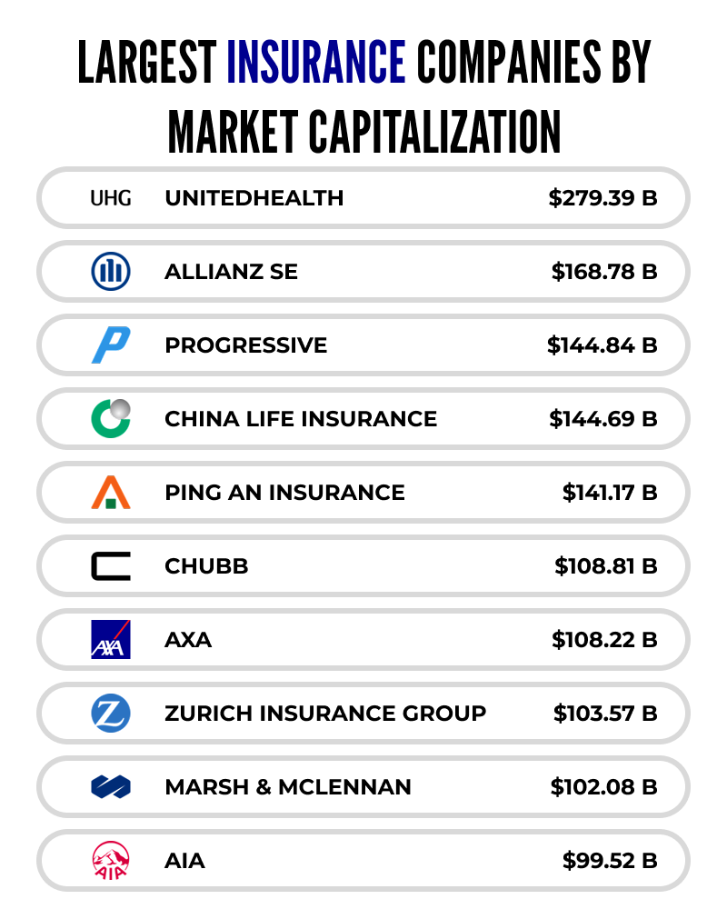 Largest insurance companies by market capitalization