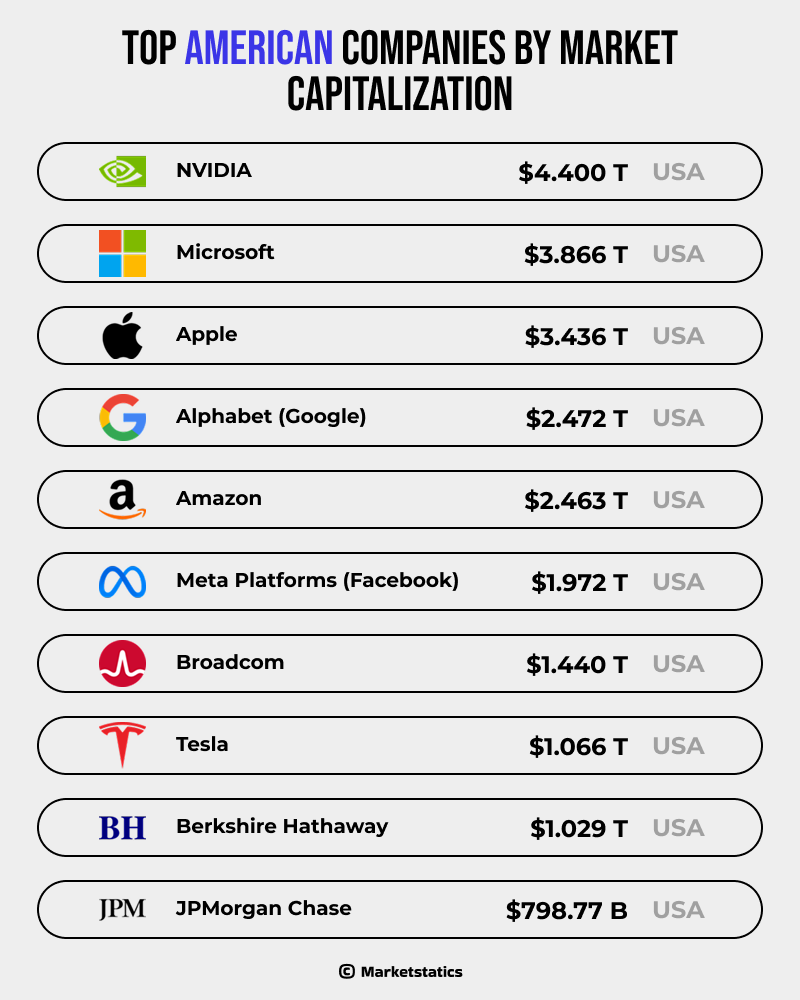 Top American companies by market capitalization