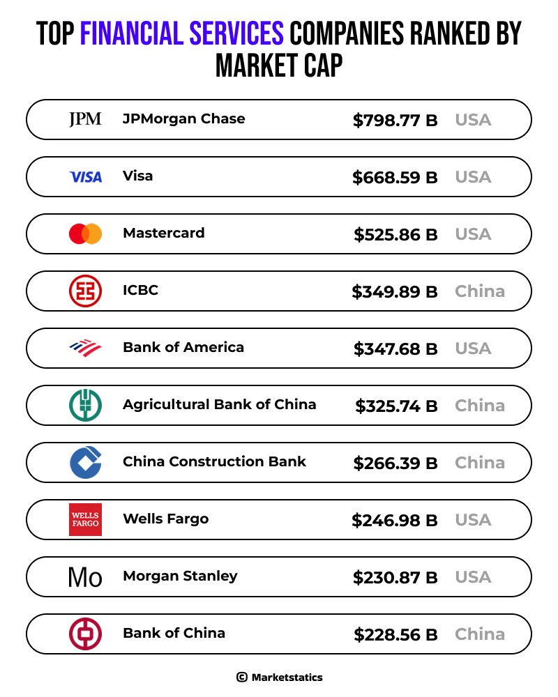 Top financial services Companies Ranked by Market Capitalization