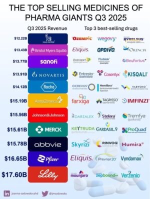 The Blockbuster Drug Economy: How Top-Selling Medicines Drive Global Pharma
