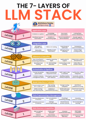 The 7 Layers of the LLM Stack: A Blueprint for Enterprise AI Deployment and Governance