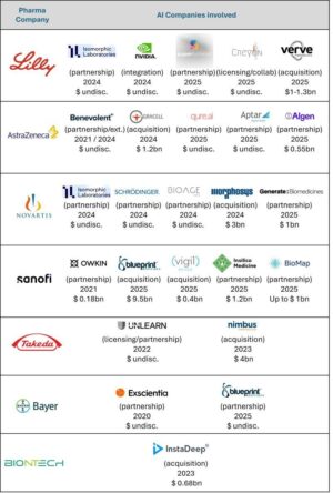 The AI-Driven Transformation of Drug Development: Value Creation Across the Pharmaceutical Pipeline