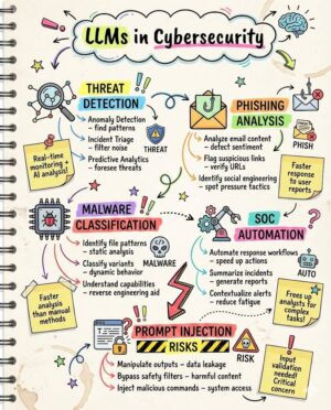Augmenting Digital Defense: The Role and Risks of Large Language Models in Cybersecurity