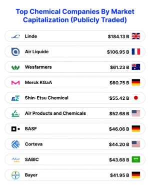 Global Chemical Leaders: Ranking the Top Companies by Market Capitalization