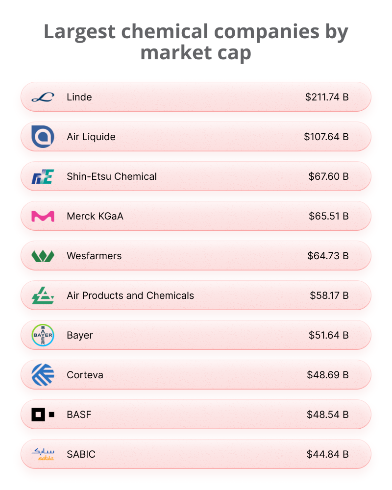 write article on Largest chemical companies by market cap
