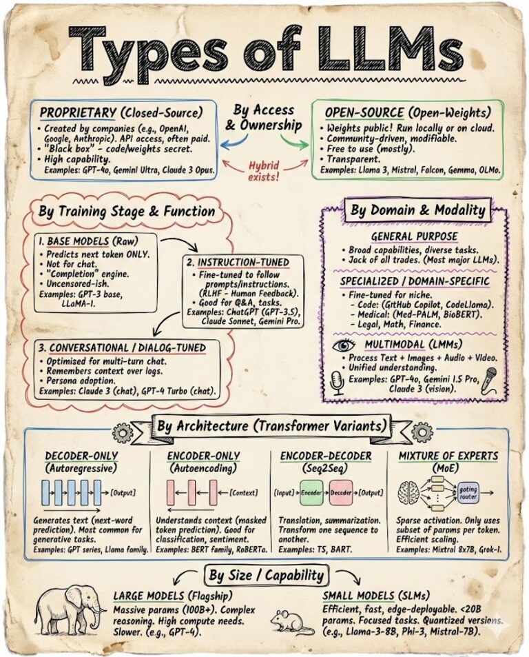 Types of LLMs