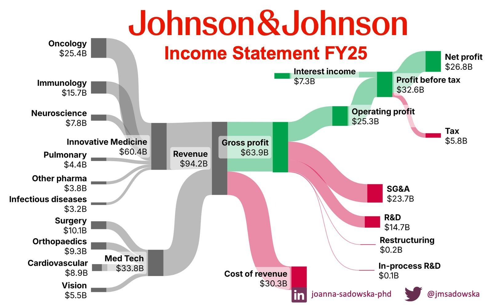 How Johnson & Johnson generated profit in FY2025