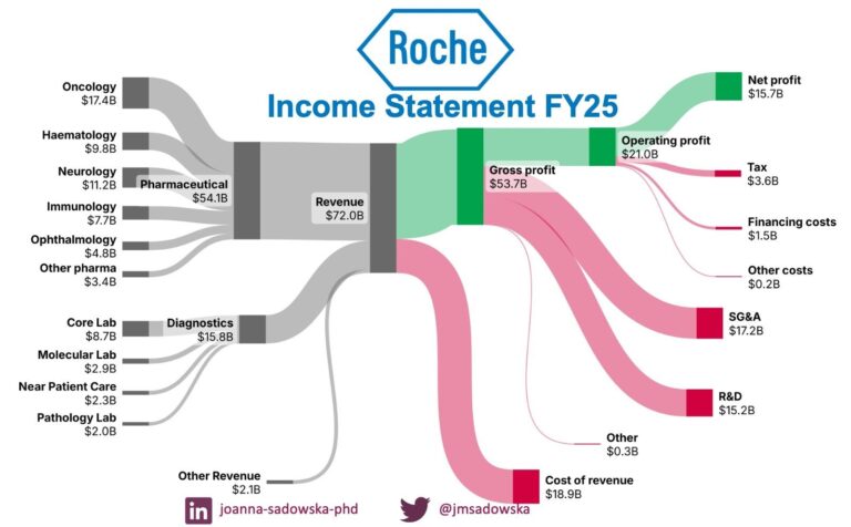 How Roche generated profit in FY2025
