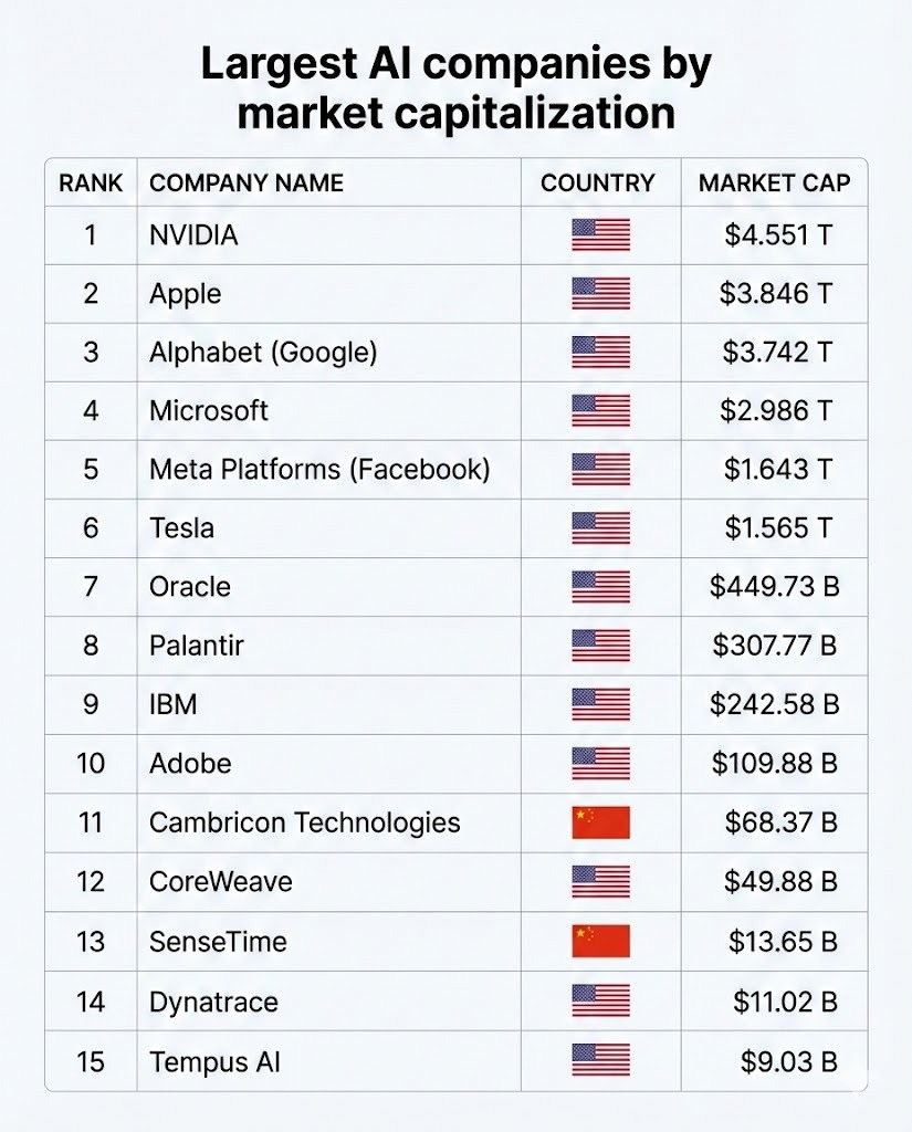 Largest AI companies by market capitalization