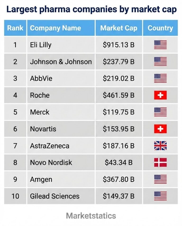 Largest pharma companies by market cap