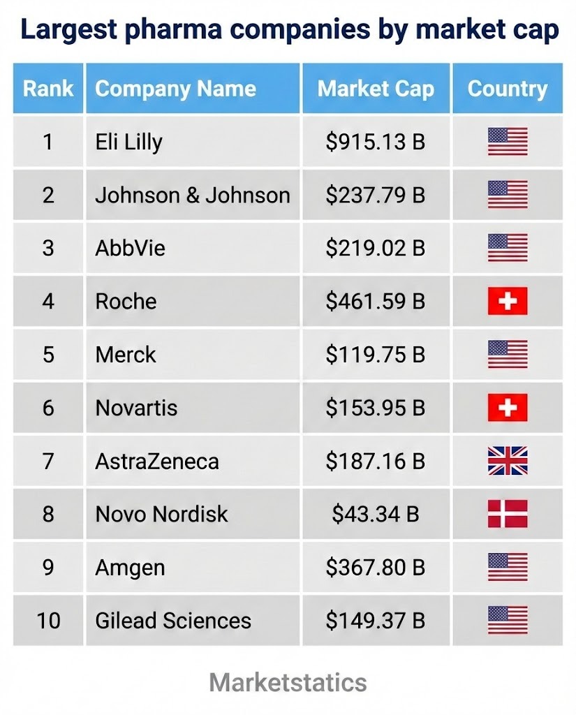 Largest pharma companies by market cap